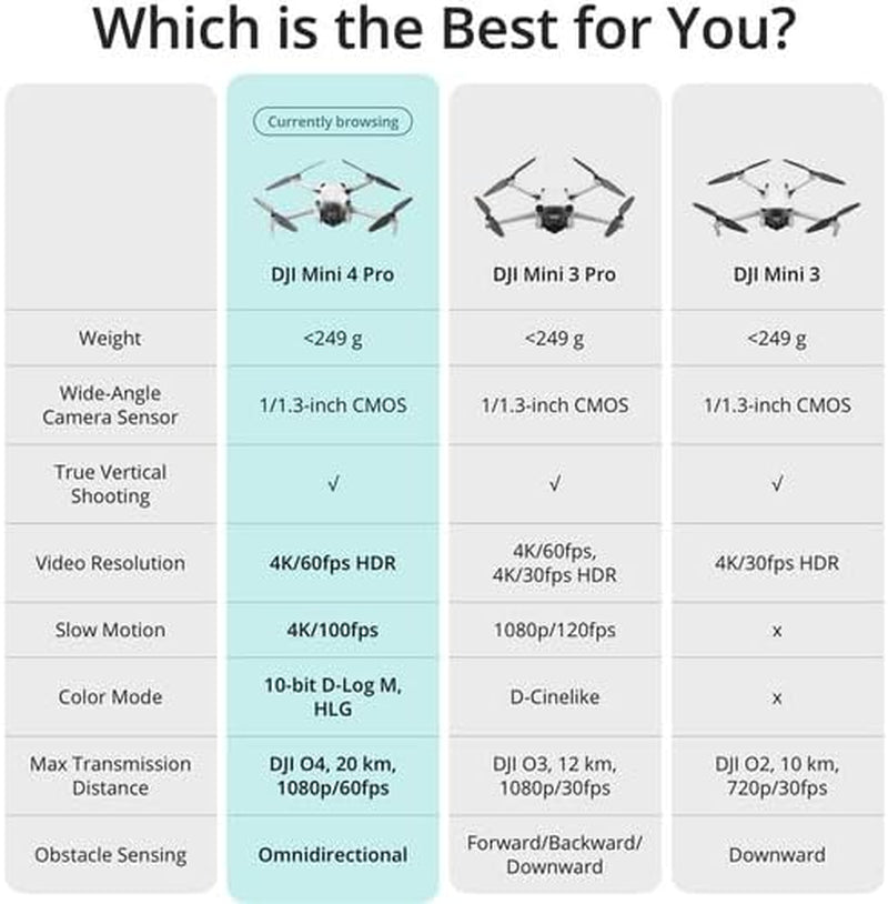 Mini 4 Pro Drone Fly More Combo with RC 2 Controller | 4K HDR Camera Omnidirectional Obstacle Sensing | 36-Min Flight Time (CP.MA.00000813.01) + Backpack + Landing Pad + 64GB Card + More